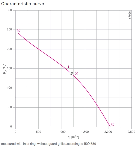 Аэродинамические характеристики вентилятора RH31V-4EP.WD.1R, арт. 113299